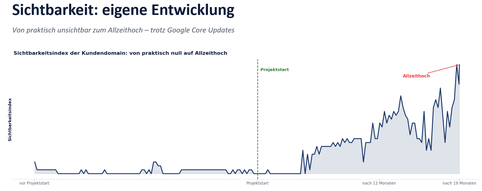 Diagramm: Sichtbarkeitsentwicklung Messebauer