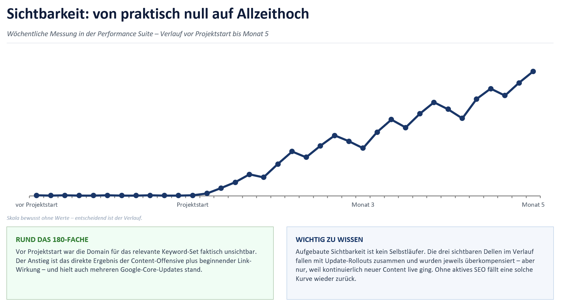 Diagramm: Sichtbarkeitsentwicklung Putzfrau