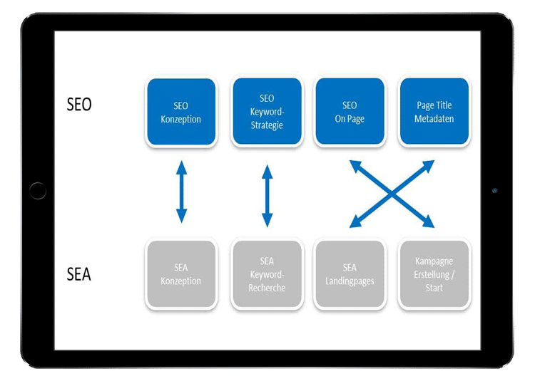 siemens-seo-sea-synergien