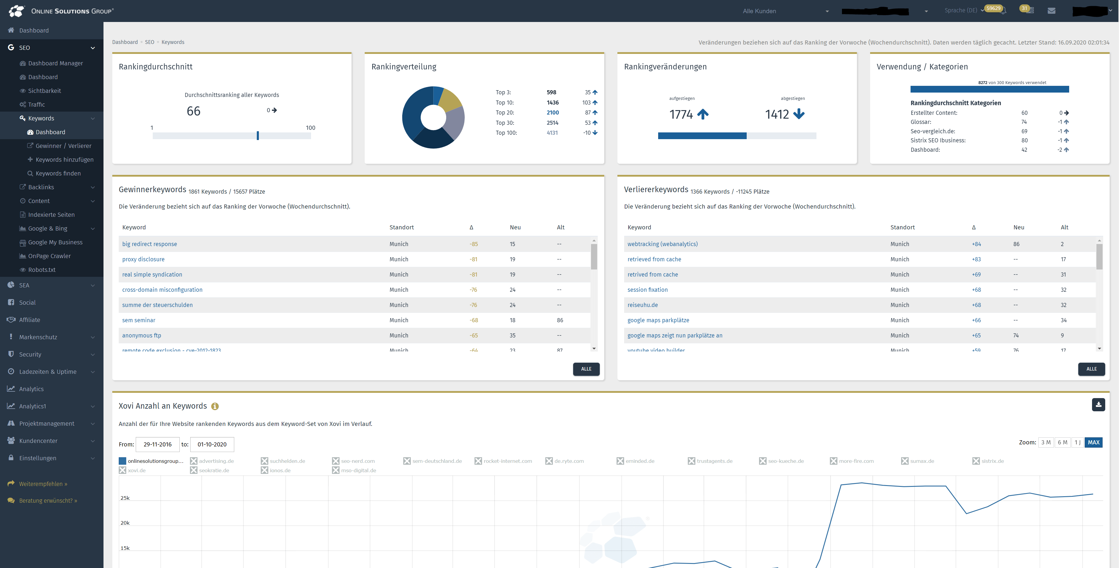 performance Suite keyword monitor