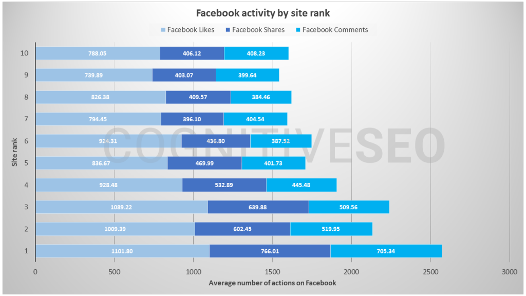 Social Signals_Präsenz auf Facebook und Ranking