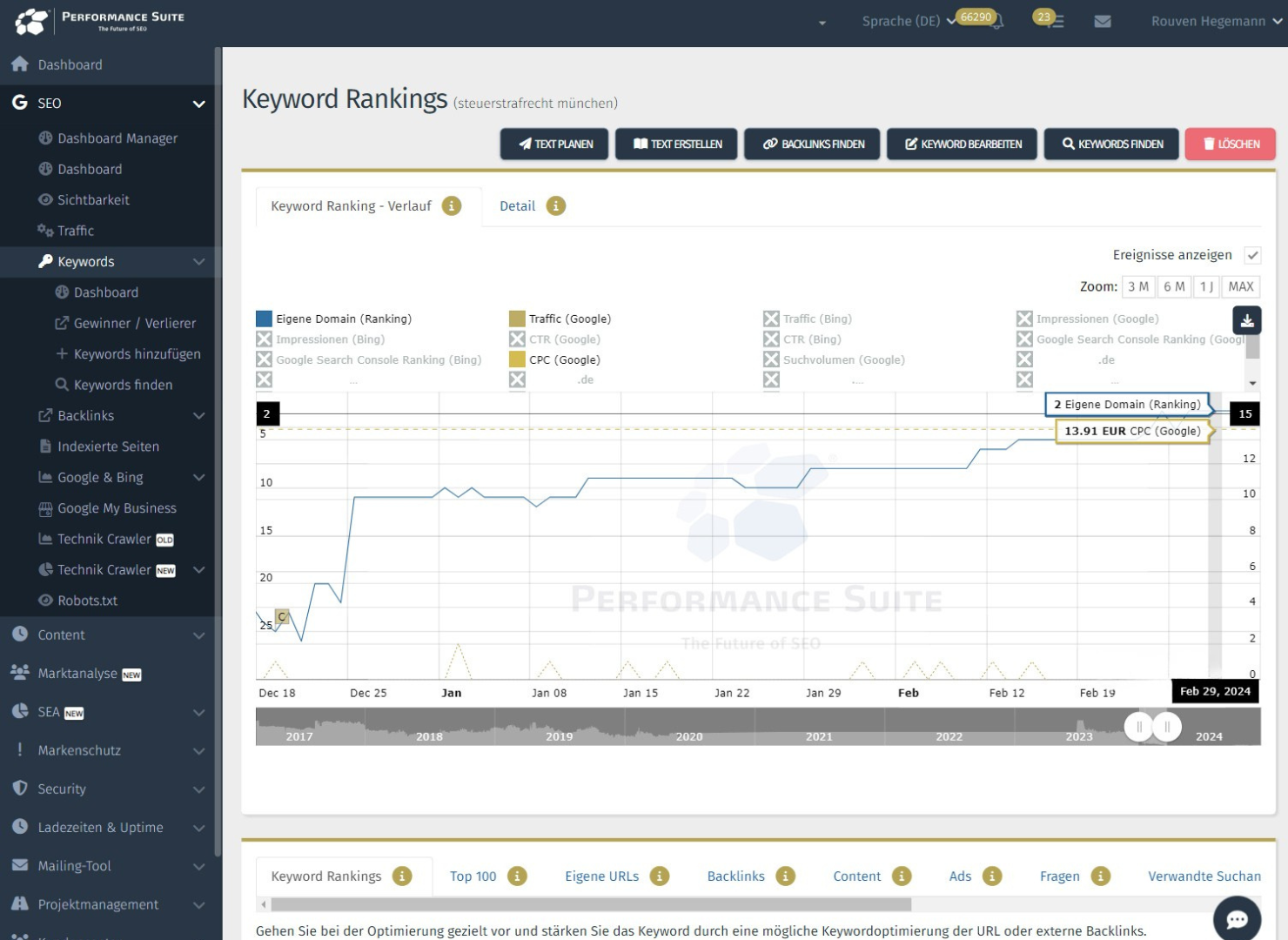 Das Keyword einer Anwaltskanzlei kletterte von 25 auf 2