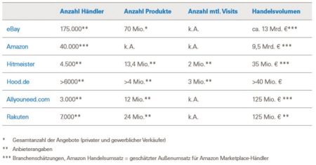 Übersicht der Online Marktplätze