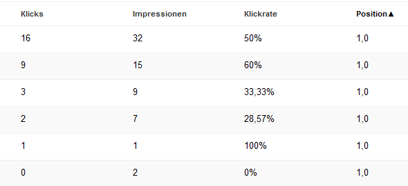 Suchanfragen Webmaster Tools