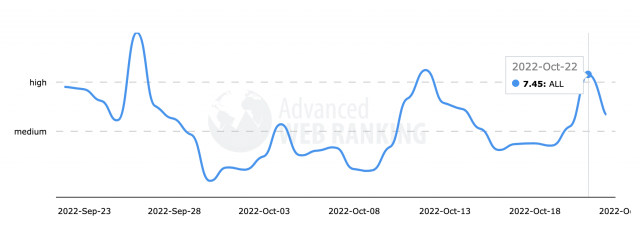 Advanced WEB RANKINGS zeigt einen großen Ansprung an Fluktuationen