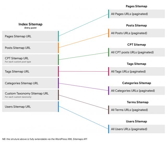 XML Sitemap in WordPress