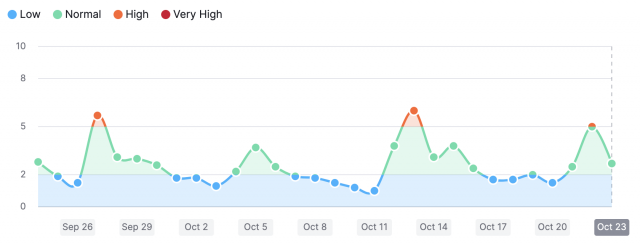 SemRush Grfaik Google Update