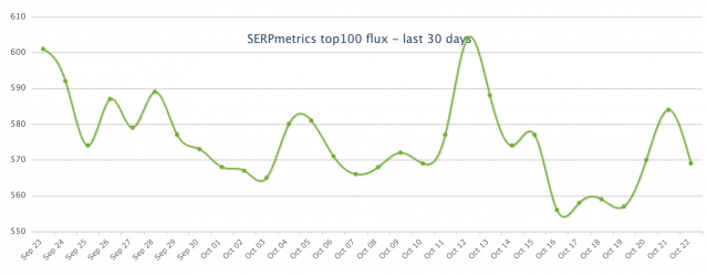 Diese SERPmetrics Grafik zeigt einen Anstieg an Fluktuationen zwischen dem 21. und 20. Oktober