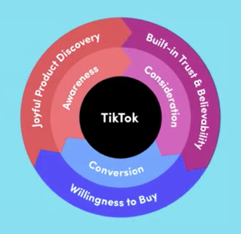 Prozess bis zur Kaufabwicklung auf Tiktok