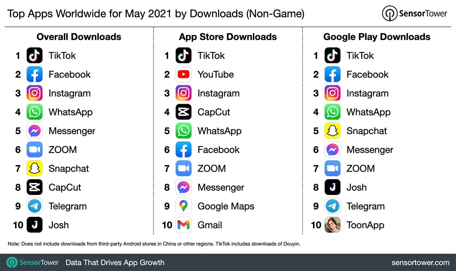 TikTok: weiterhin an der Spitze der monatlichen Downloadcharts