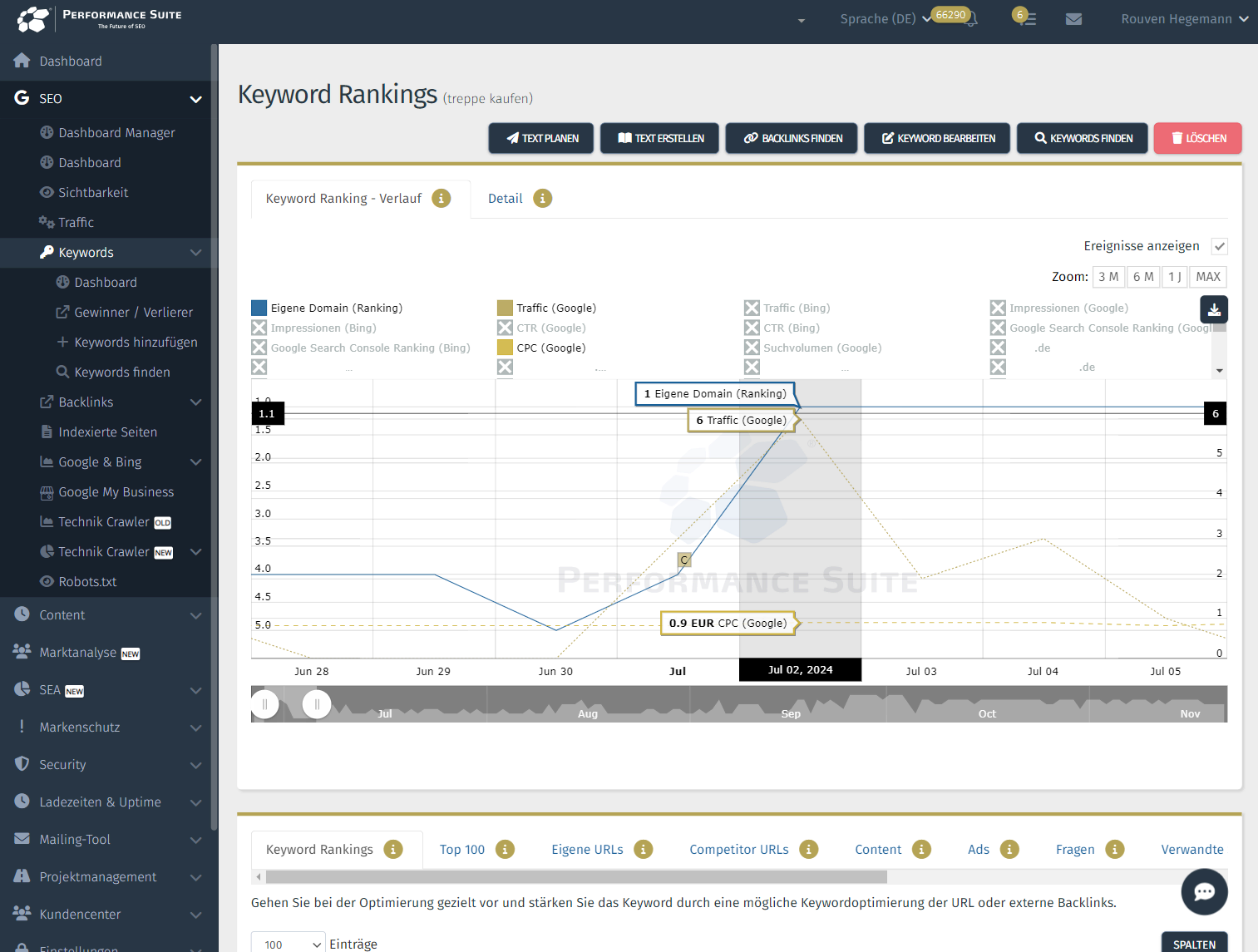 Von Position 4 auf 1 innerhalb eines Tages