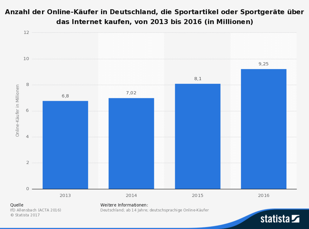 Umfrage zum Kauf von Sportartikeln und Sportgeräten über das Internet bis 2016