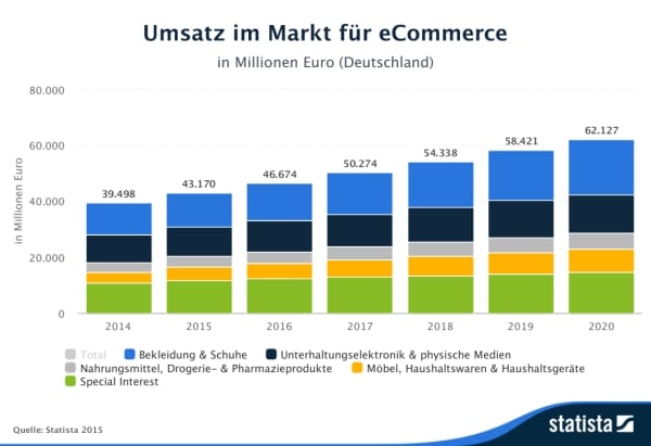 Umsatz im Markt für eCommerce