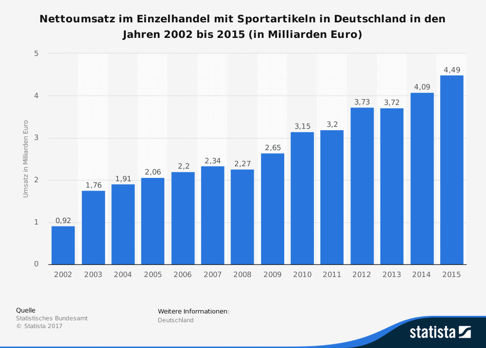 Umsatz im Sportartikelhandel in Deutschland bis 2015