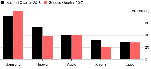 Verkaufte Smartphones nach Hersteller