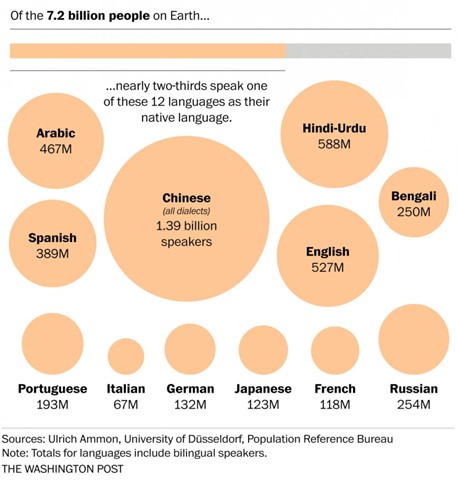 Copyright © OSG | Verteilung der Sprachen weltweit.